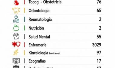 Zona Sanitaria III difundió su informe estadístico semanal sobre la atención en hospitales y CAPS de Chilecito y Famatina