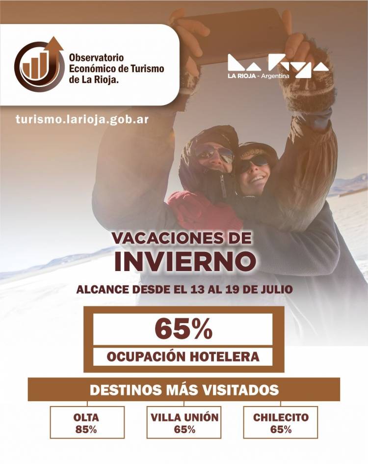 La Rioja incrementa un 13% la ocupación turística durante las vacaciones de invierno